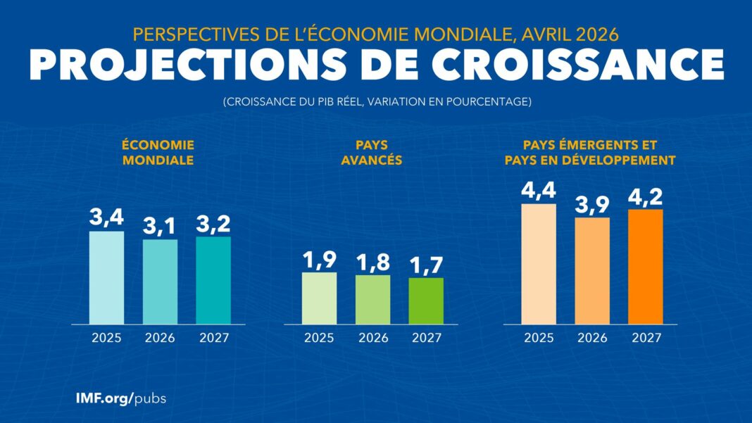 Économie mondiale : Le FMI table sur une croissance de 3,2% en relation avec la crise au Moyen-Orient Économie mondiale : Le FMI table sur une croissance de 3,2% en relation avec la crise au Moyen-Orient
